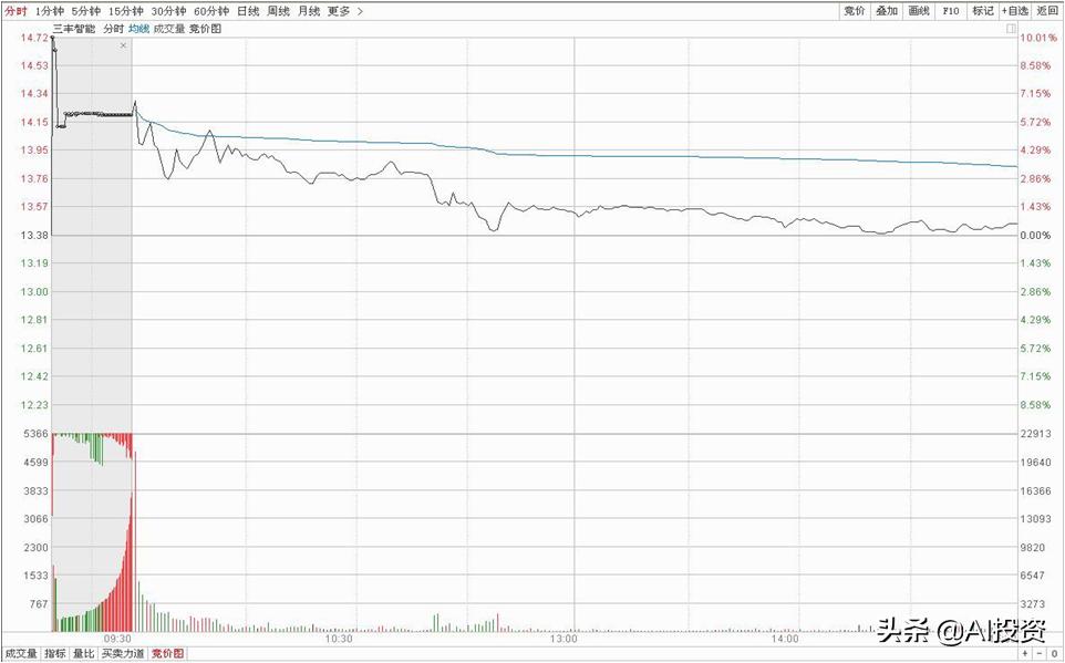 图解集合竞价,小技巧大学问