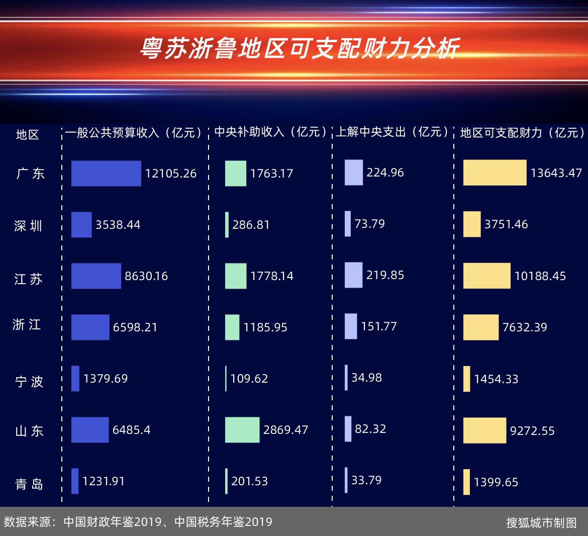 苏浙闽粤四个民富省,中国经济强省粤苏鲁浙