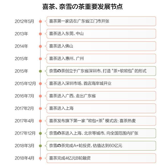 喜茶和奈雪的茶是什么关系呀,喜茶vs奈雪茶谁才是真正的网红