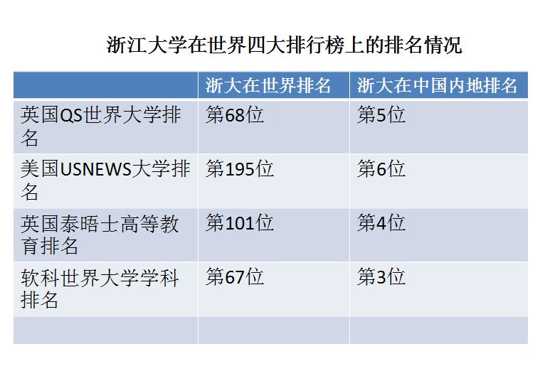 浙江大学在全国排名多少,浙江大学怎么样全国排名第几