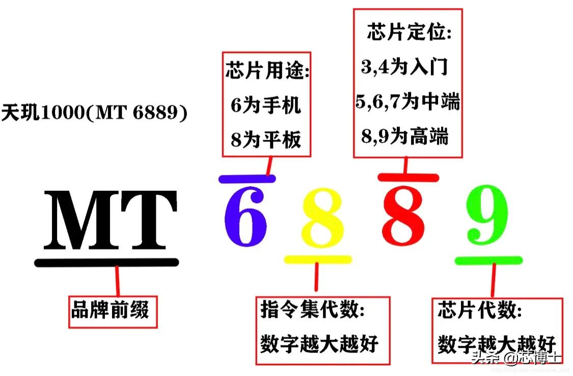 手机芯片命名规则,锐龙芯片命名规则