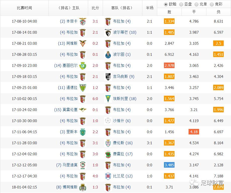 圣克拉拉对布拉加会爆冷吗,圣克拉拉vs布拉加是进15强吗