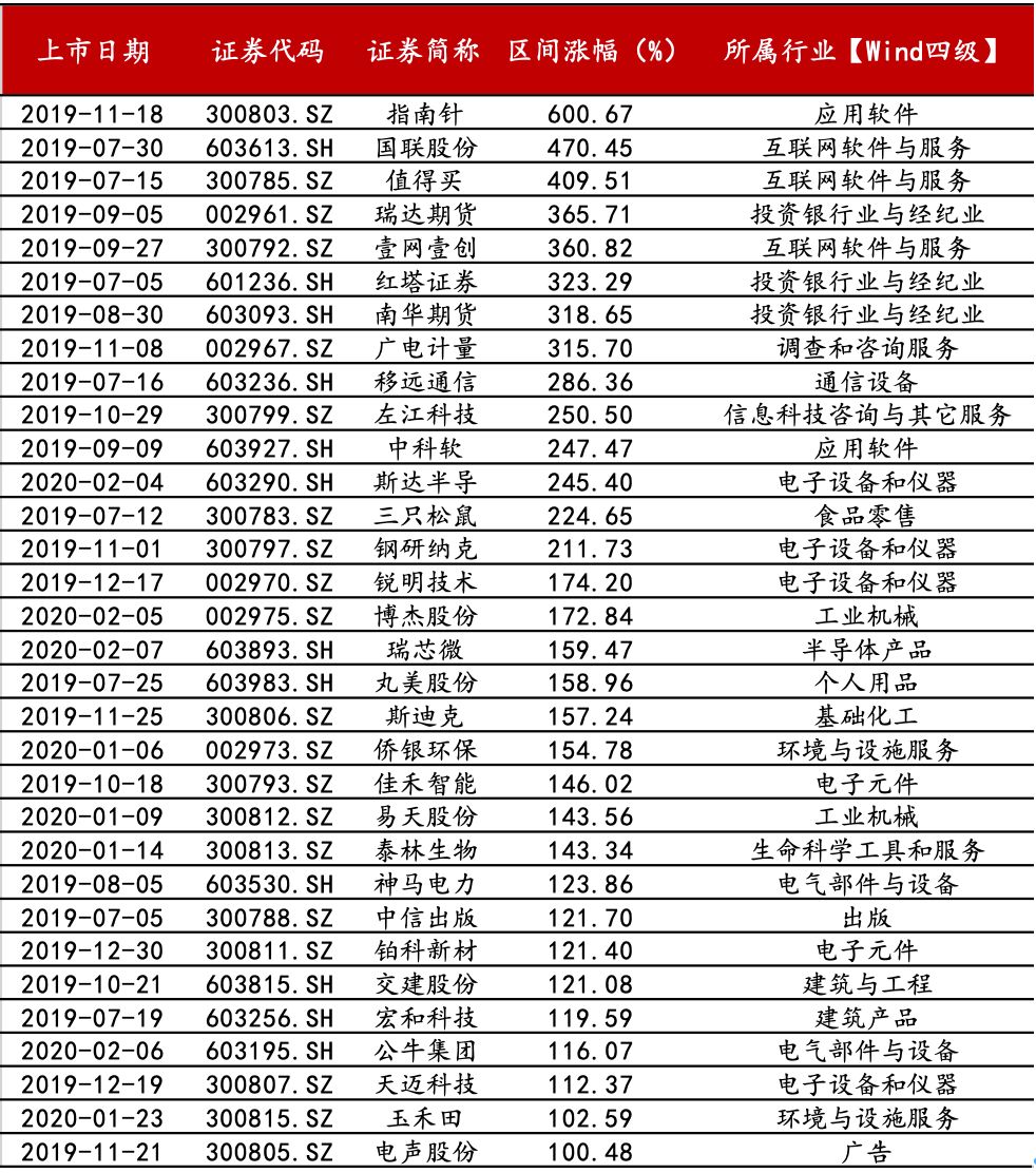 分析次新股的股票投资价值,次新股全线暴涨背后逻辑揭秘