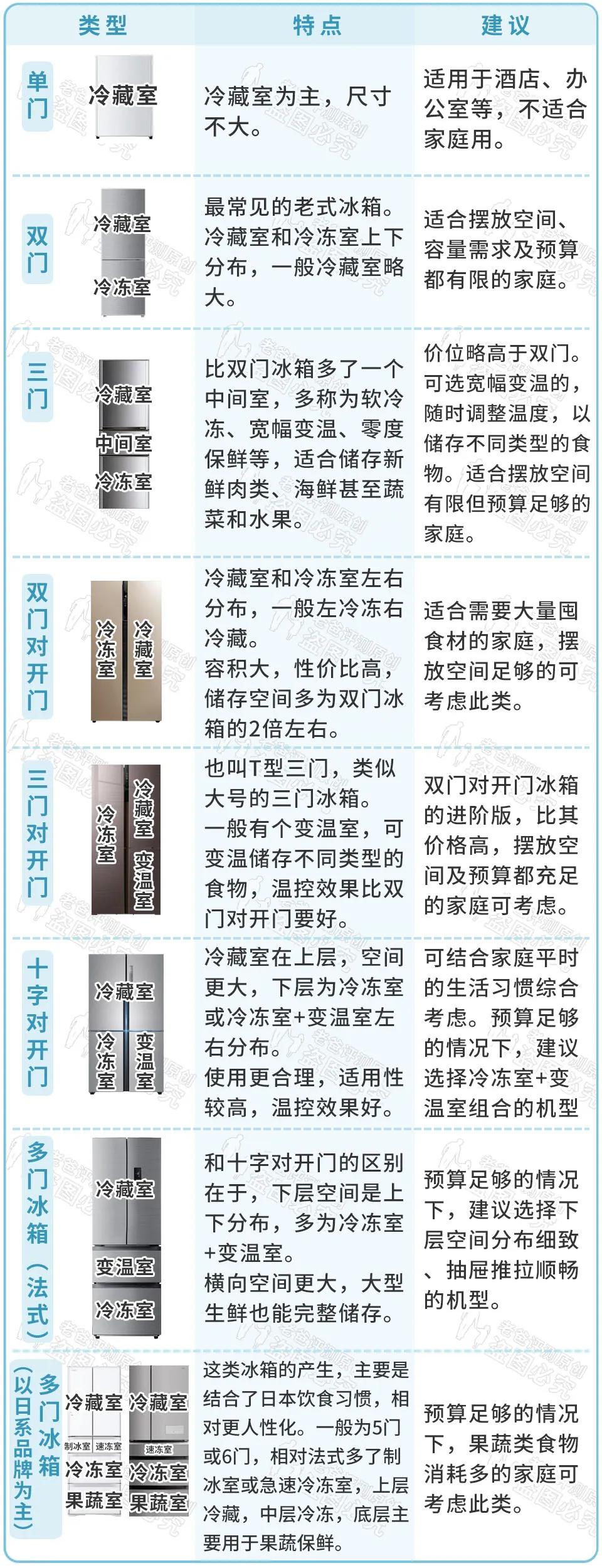 冰箱是对开门的好还是十字形的好,十字形冰箱和对开门冰箱区别