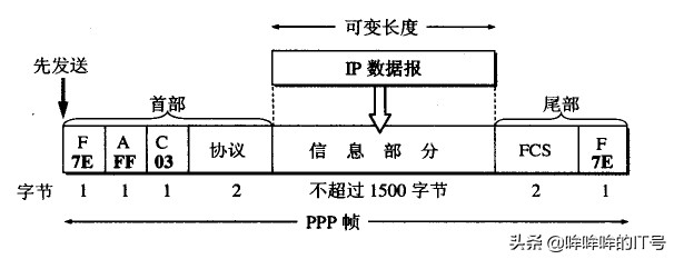 ppp协议的两个子协议,ppp协议提高利用率