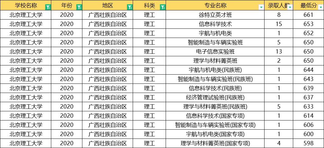 北京理工大学2020年录取分数线,北京理工大学2020提前批分数线
