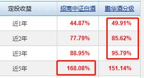 中证白酒分级指数,鹏华中证白酒指数基金最新行情