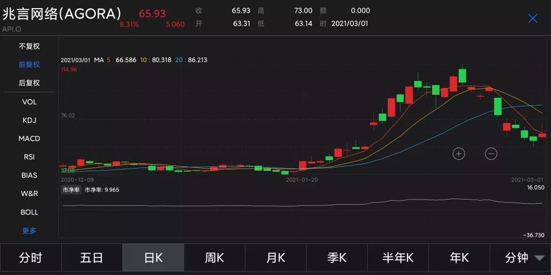 Clubhouse背后的实时语音服务商，20日内暴涨175%