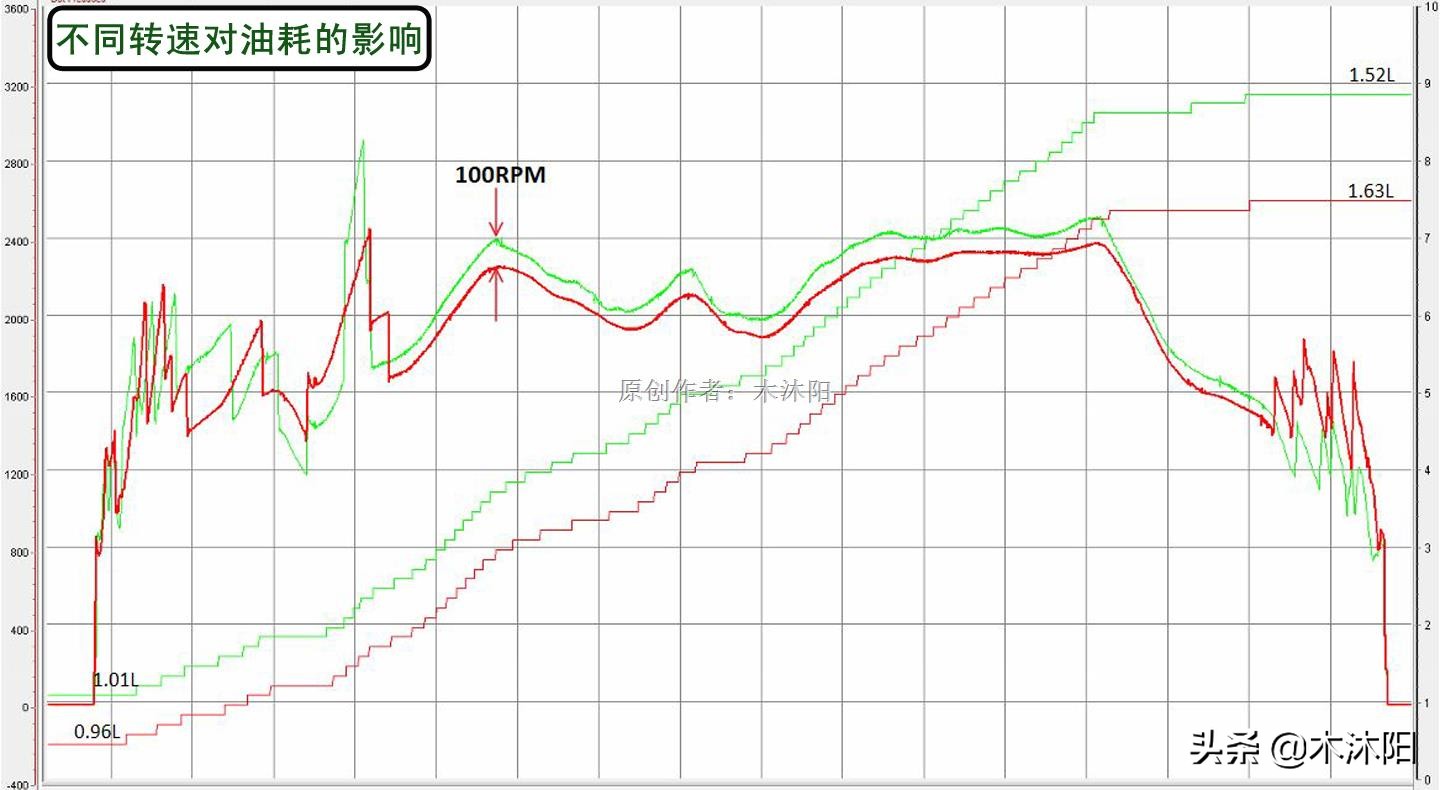 轻踩油门就能省油,轻踩油门会费油吗