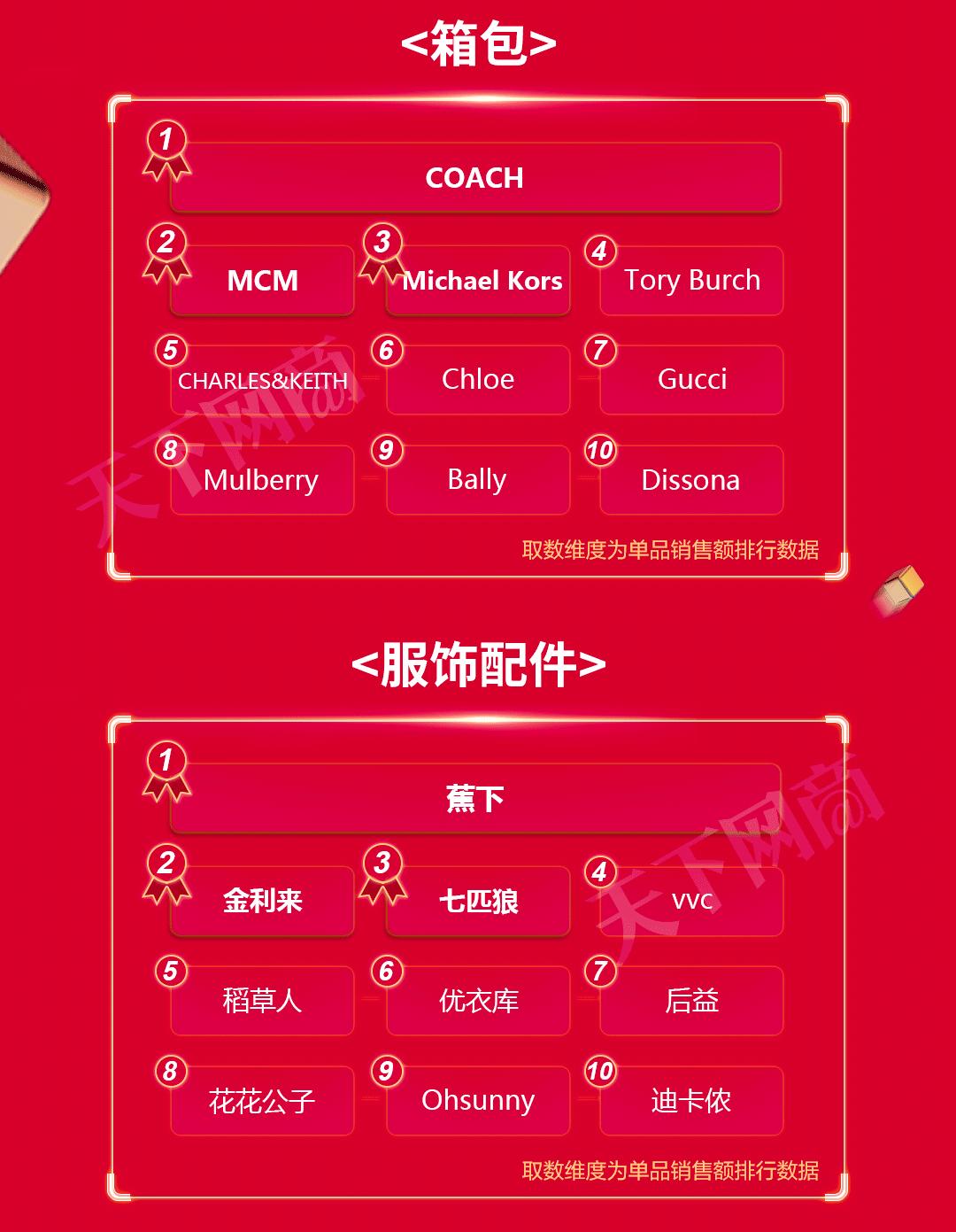 618开局鞋服榜单公布；“温州鞋王”研发疫苗业绩暴涨