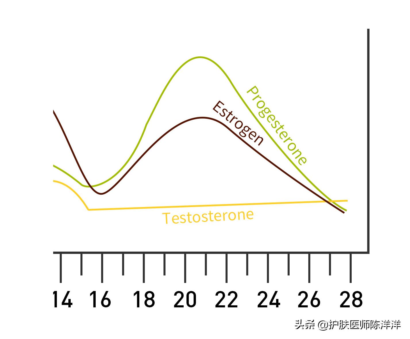 生理期姨妈痘,怎么防止姨妈期间冒痘