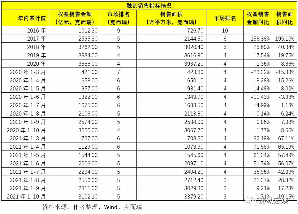 揭秘融创,融创复活