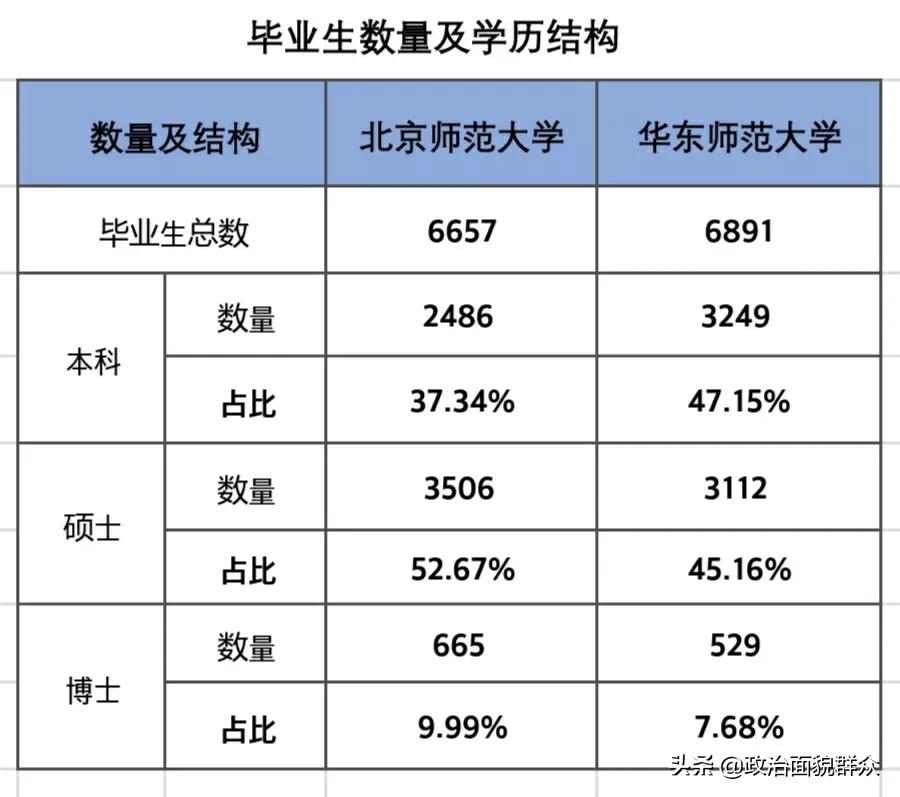 华东师范大学就业推荐表,北京师范大学全国高校盘点