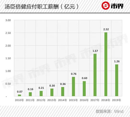 国内保健品一哥“水逆”背后:上市十年首亏,盲目并购亏近16亿