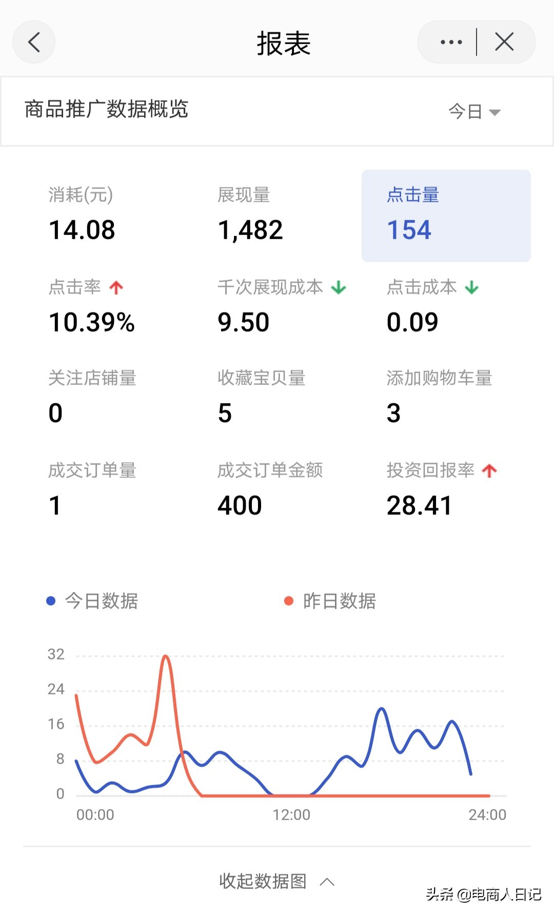 直通车提高点击率降低点击花费,直通车展现大点击率降低