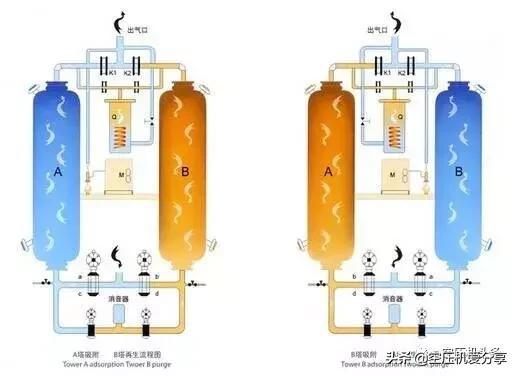 吸附式干燥机怎么连接空压机,复合式空压机干燥机工作原理图解