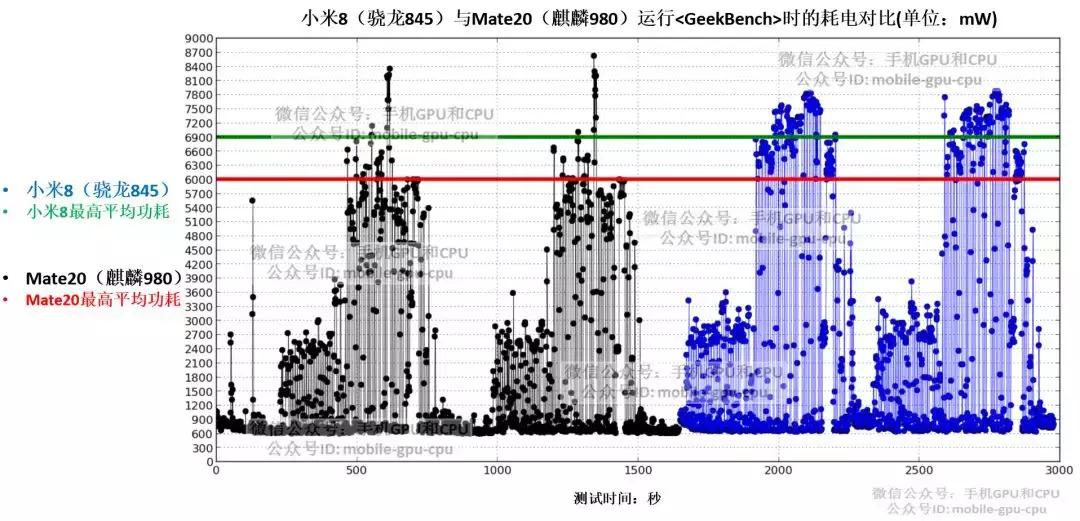 实测：华为麒麟980大战高通骁龙845，完结篇：到底谁更厉害？！