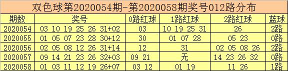 彩客双色球第2020059期：奇数1路红球表现活跃