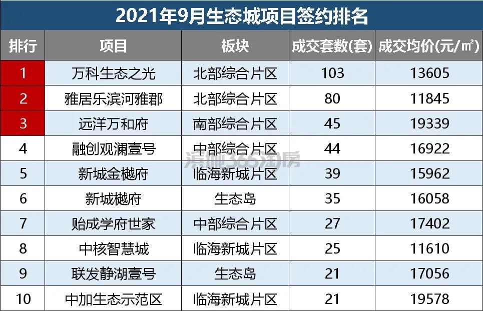 滨海楼市分布图,一起聊聊滨海楼市