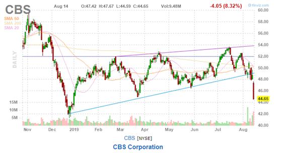 美股复盘20190814两年期和十年期美债收益率倒挂，引发衰退担忧