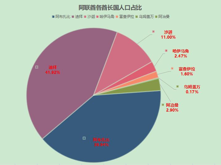 阿拉伯联合酋长国最大的酋长国,阿拉伯联合酋长国包括几个酋长国