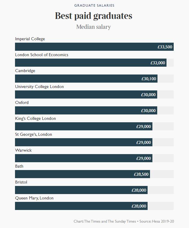 2019英国毕业生薪酬,帝国理工学院英国薪资