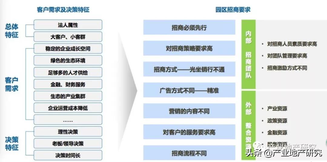 招商操盘思路,招商最需要的技能