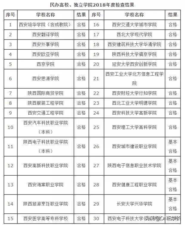 陕西排名前十的二本院校,陕西省最好的20所二本院校名单