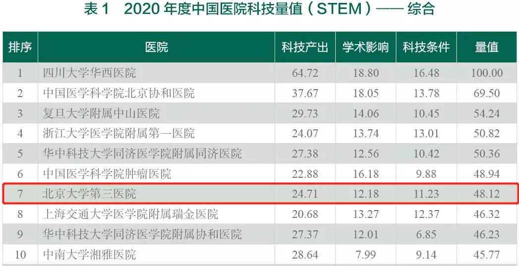 中国医院科技量值排行榜完整榜单,2023年度中国医院科技量值报告