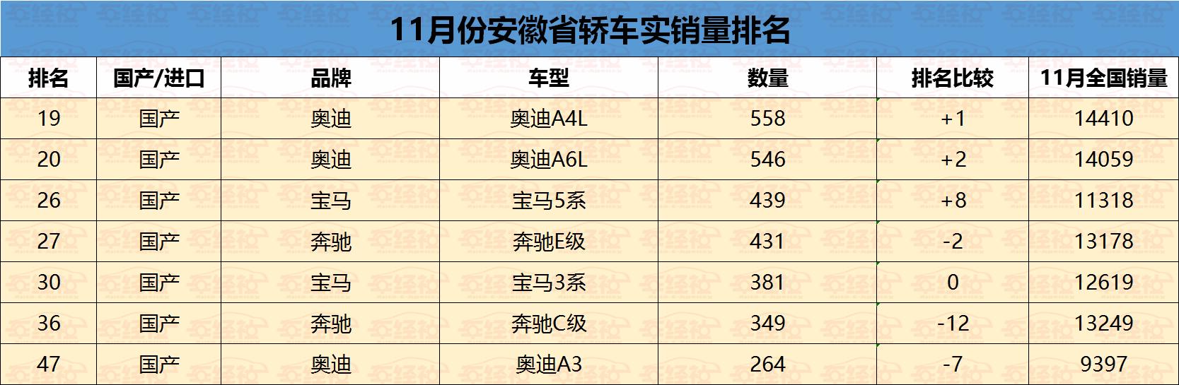 实销数据现身说法，安徽轿车市场德系、美系称王，本土品牌有福利