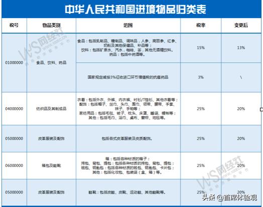 行邮税下调表,行邮税2023