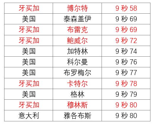 牙买加短跑厉害的原因,人种基因密码