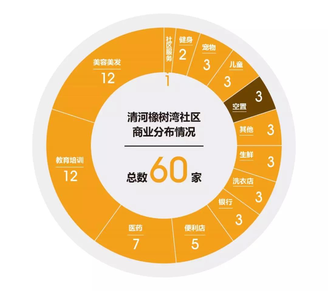 清河橡树湾商铺,小而美的社区