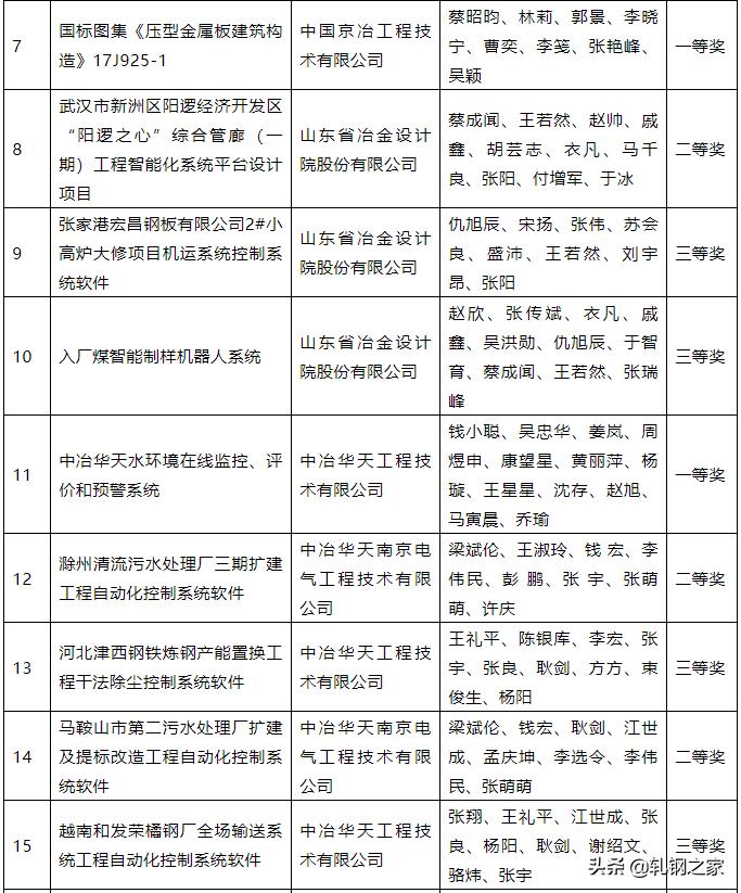2023年冶金行业优秀工程设计,中国钢铁工业科技进步奖