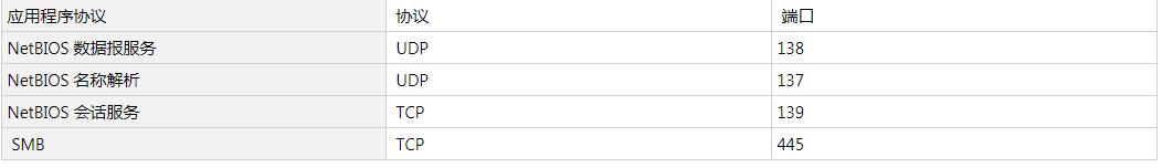 windows查看服务的端口和用户,windows服务里的网络服务设置