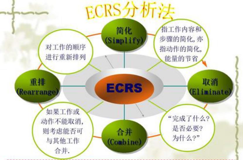 ecrs分析与应用试题,ecrs分析法和5w1h分析法的关系