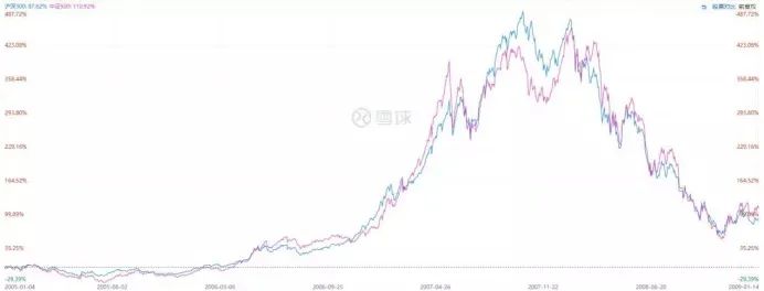 中证500和沪深300的区别是什么,现在买上证50还是沪深300