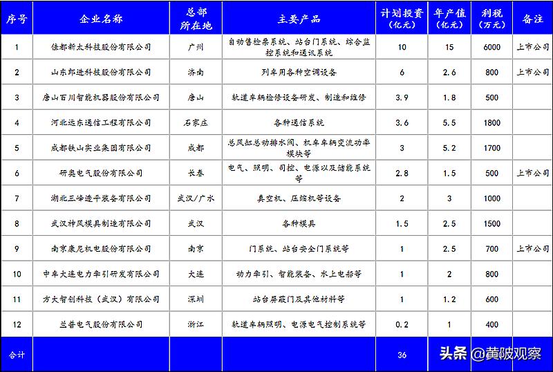 黄陂轨道交通制造基地,武汉黄陂轨道交通产业园最新规划