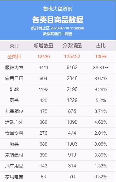 上架就是爆品!鲁班7日内热销商品,24h出单36000+