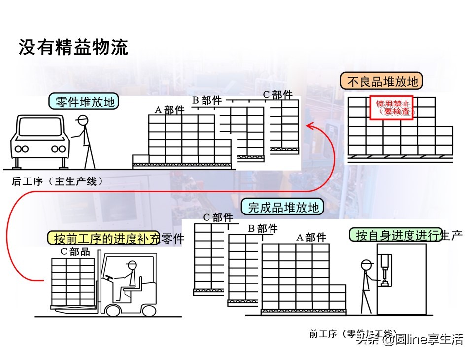 精益物流方式和转运工具