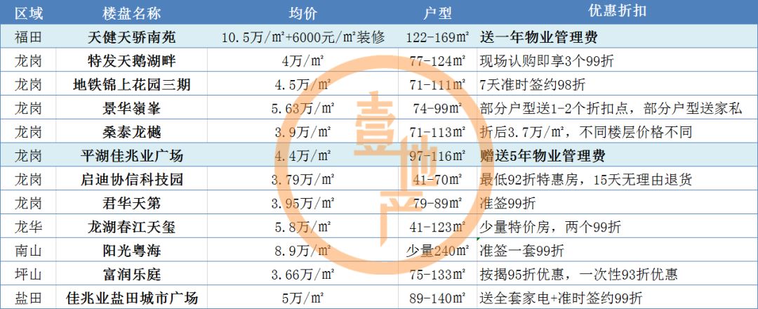 深圳10万元楼盘再入市,深圳新盘9折能买吗
