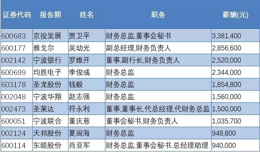 最高薪酬537.41万元，2400多名硕士就职一家企业……从12张图看宁波上市公司钱景！