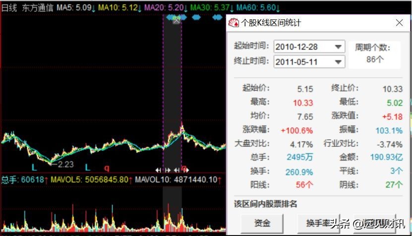 东方通信妖股形态分析,东方通信后面出现的妖股