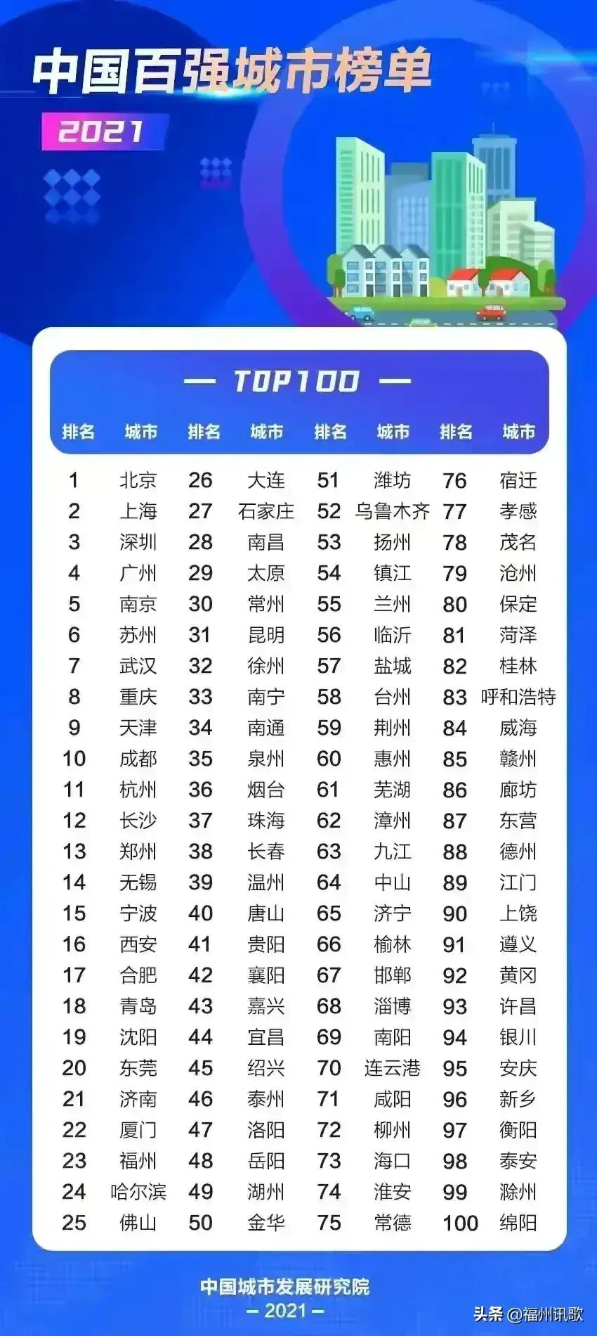 谁成为第四城,谁将成为第五城