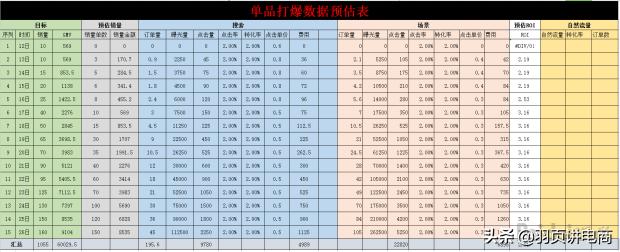 拼多多15天爆款计划,拼多多高客单价如何打造爆款