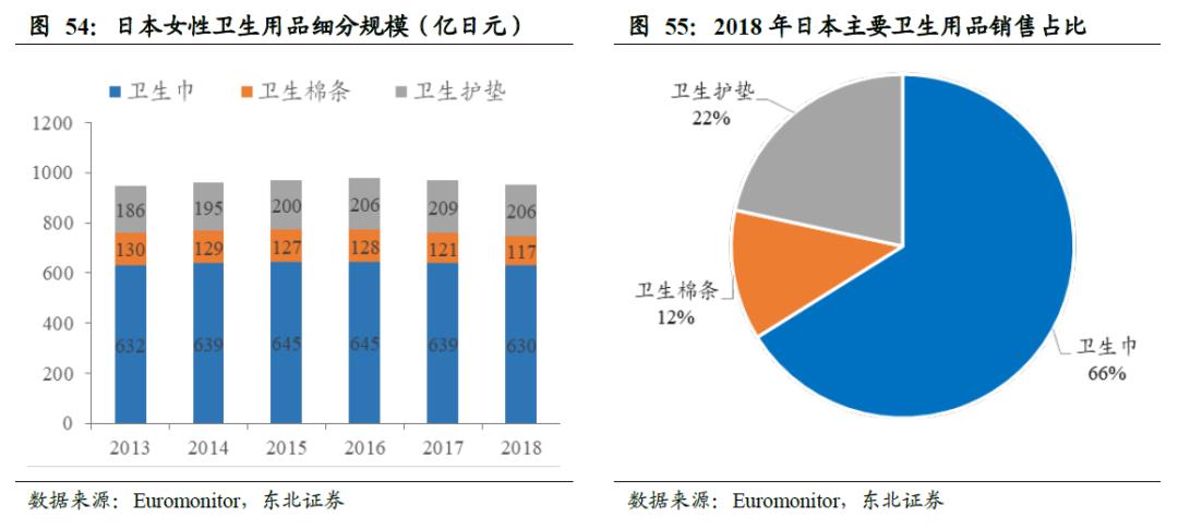 卫生巾海外市场,我国是全球最大的卫生巾市场