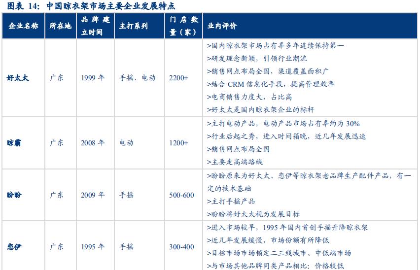 智能晾衣架前景,智能晾衣架近几年研究数据分析
