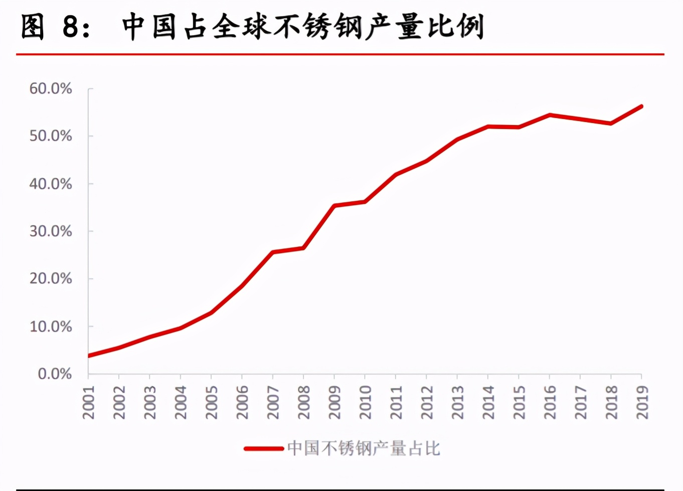 不锈钢行业对镍的需求量,不锈钢市场短期预测