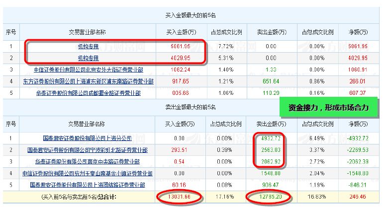 看懂龙虎榜深度解析,正确解读今日龙虎榜的知识点