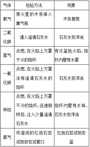 初中化学必考知识点之气体的制备,中考化学气体制备
